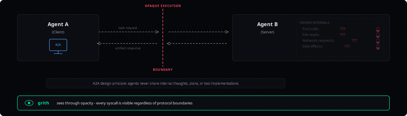 Diagram showing A2A Opaque Execution boundary hiding Agent B's tool calls, file reads, network requests from Agent A