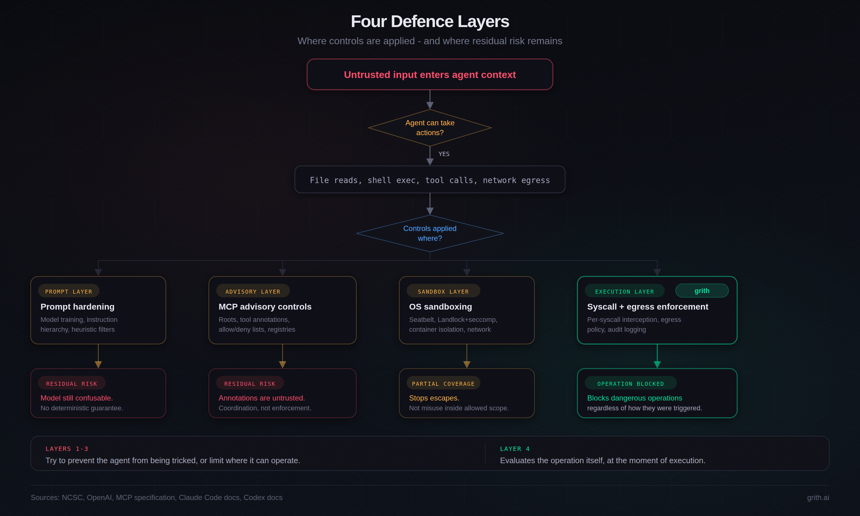 Flowchart showing untrusted input flowing through four defence layers: prompt hardening, MCP advisory controls, OS sandboxing, and execution-layer enforcement, with residual risk at each layer except the last