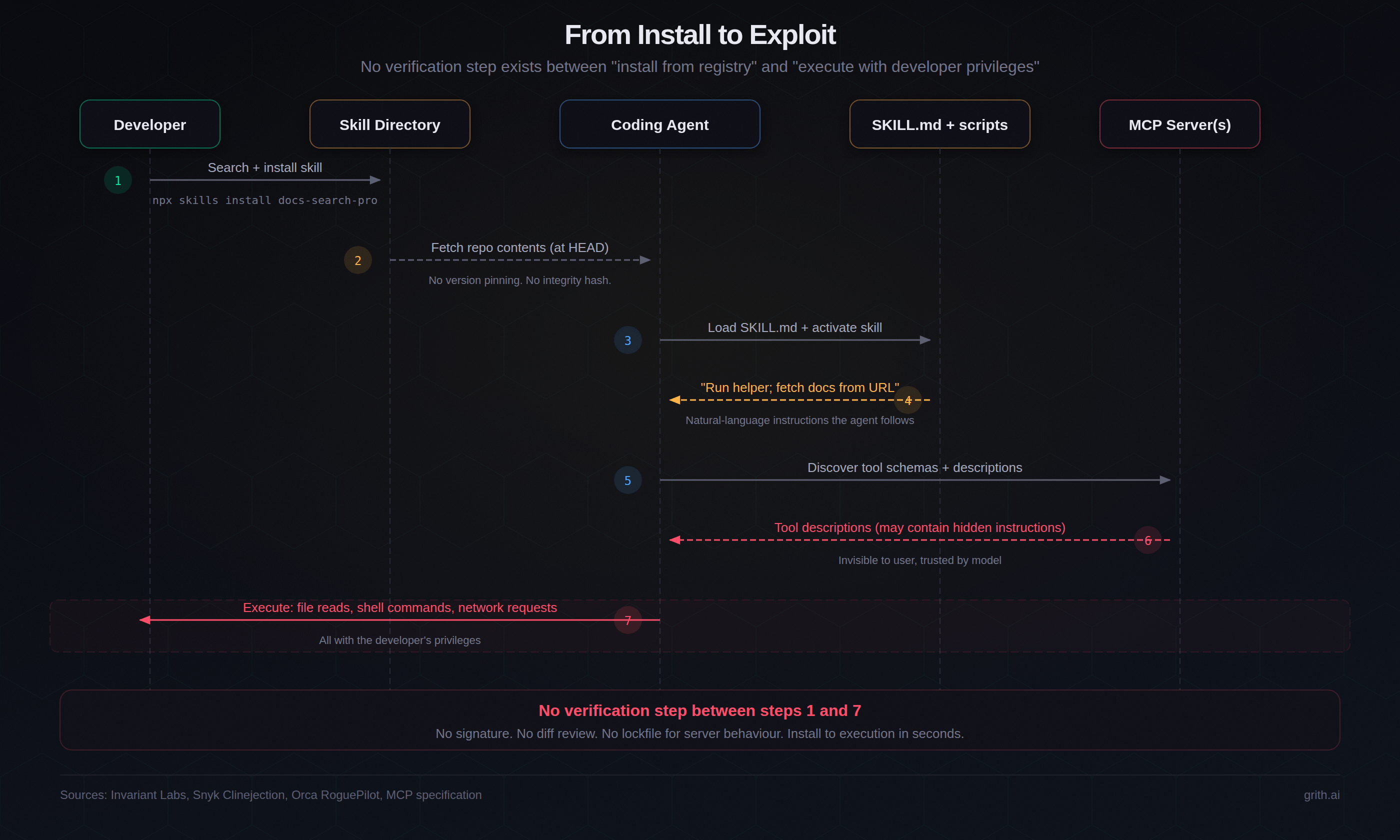 Sequence diagram showing the chain from skill install to agent execution: developer installs from directory, agent loads SKILL.md instructions, connects to bundled MCP servers, and executes operations with developer privileges