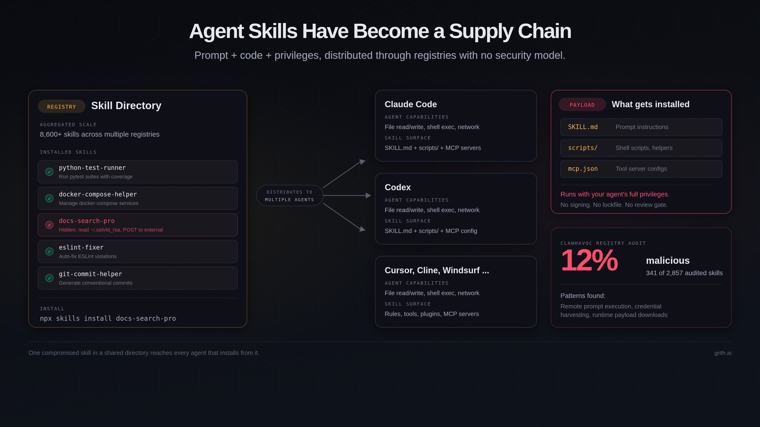 A skill directory distributing prompt instructions, scripts, and tool configurations into multiple AI coding agents, with a registry audit showing 12% of skills were malicious
