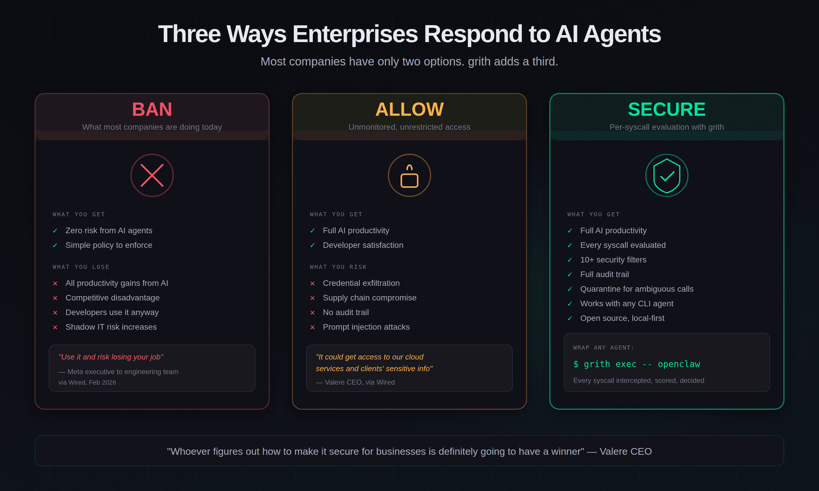 Three enterprise options: Ban (zero risk but lose productivity), Allow (full productivity but credential exfiltration risk), Secure with grith (full productivity with per-syscall evaluation)