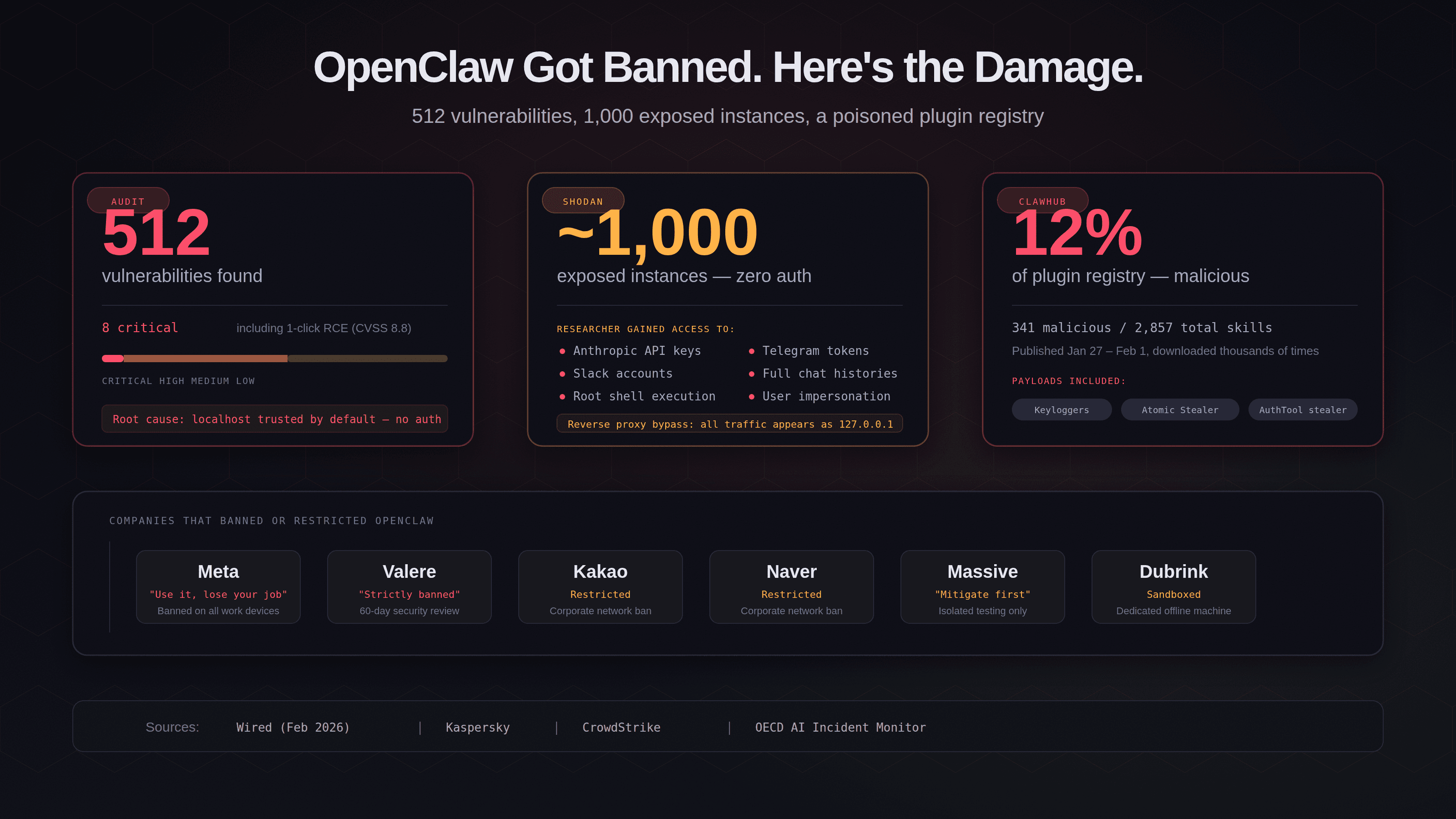 OpenClaw security crisis: 512 vulnerabilities, 1,000 exposed instances, 12% of plugin registry malicious, and six companies that banned or restricted the tool