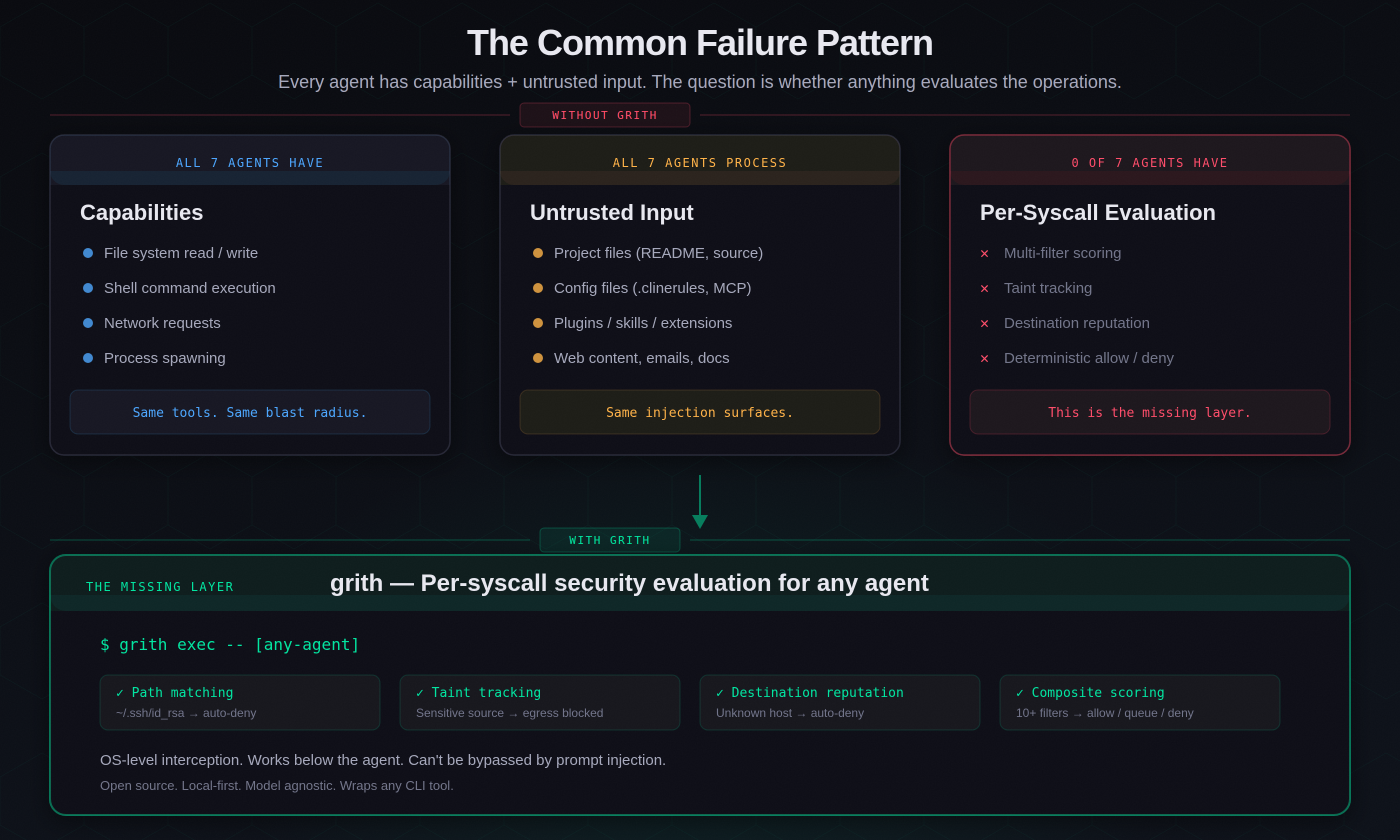 Comparison matrix showing sandbox, permissions, and untrusted input handling across all seven AI agents