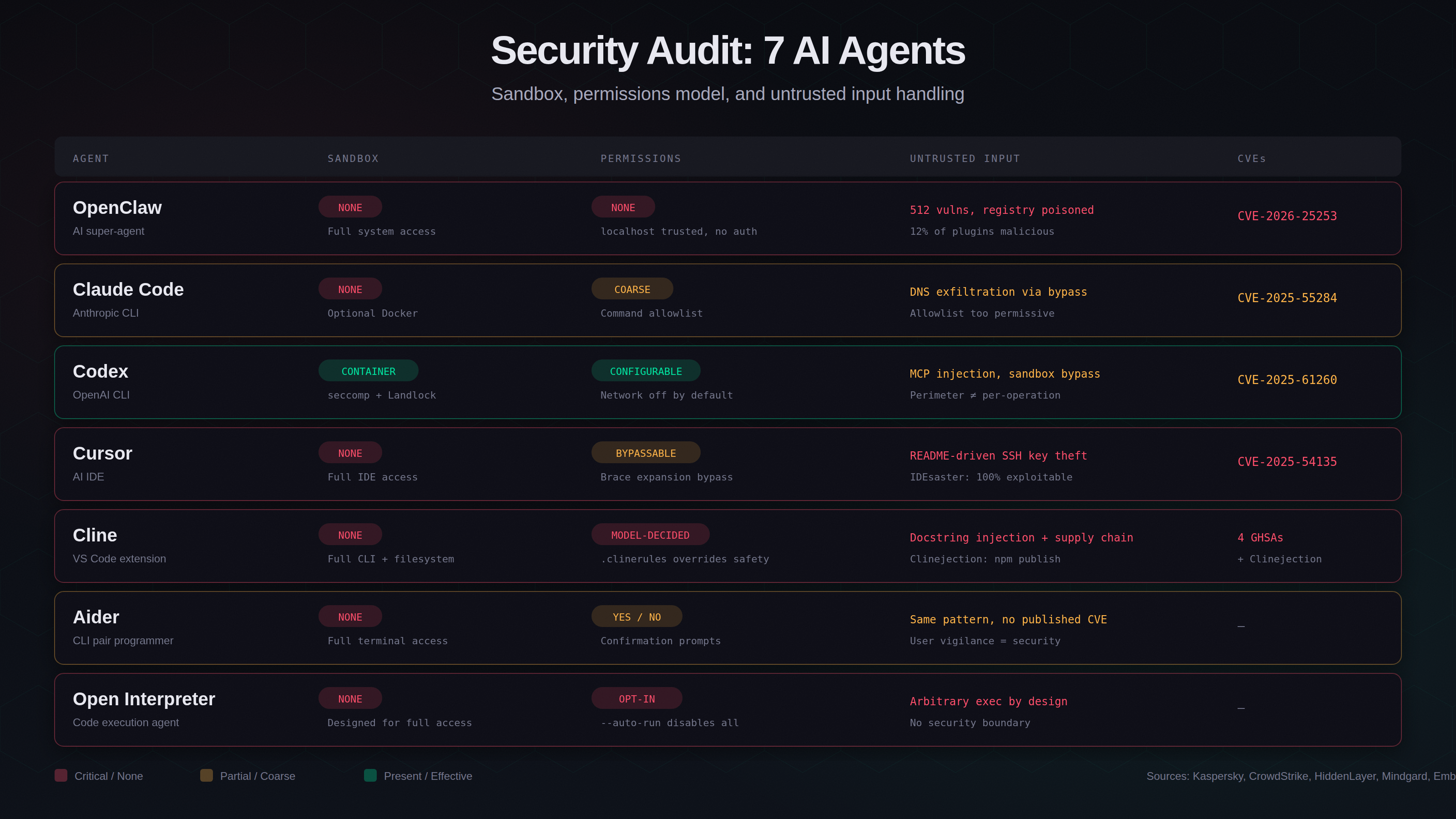 Security audit scorecard for seven AI agents: OpenClaw, Claude Code, Codex, Cursor, Cline, Aider, and Open Interpreter, rated across sandbox, permissions, and untrusted input handling