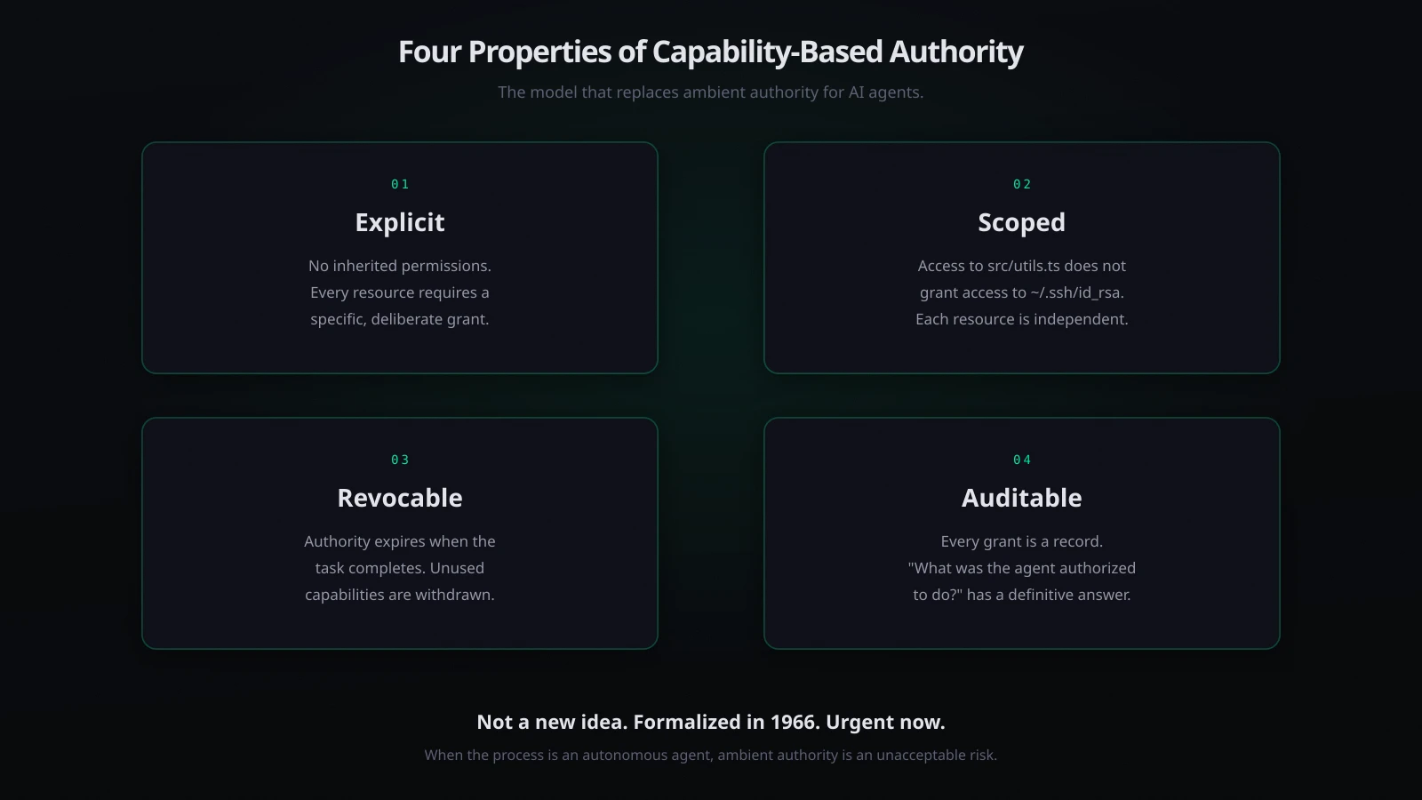 Four properties of capability-based authority: explicit grants, scoped per-resource, revocable when task completes, and fully auditable